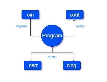 كورس شرح للمبتدين c++بالعربي برمجة اكواد سي بلس بلس output input  