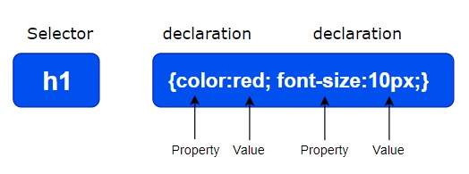 بناء جمله css محدد اعلان selector  كتله color