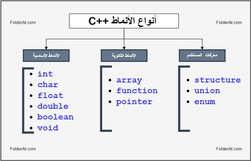 data structure c++ صورة شرح بالعربي types int char float double Class Structure Union Enum Function Array Pointer Reference
