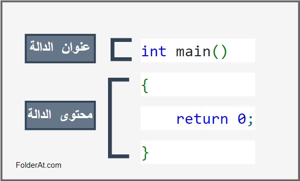 main function in c++ syntax صورة شرح للمبتدئين بالعربي