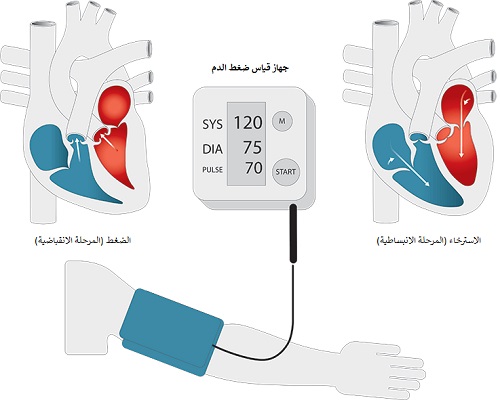 قياس الضغط الدموي